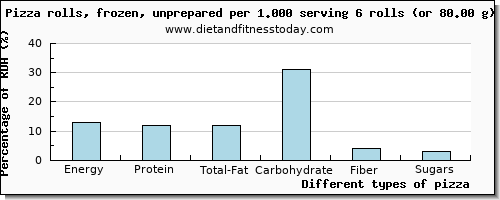 nutritional value and nutritional content in pizza